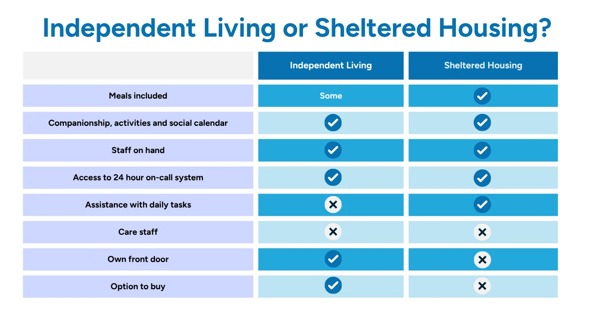 Independent Living vs Sheltered Housing Infographic
