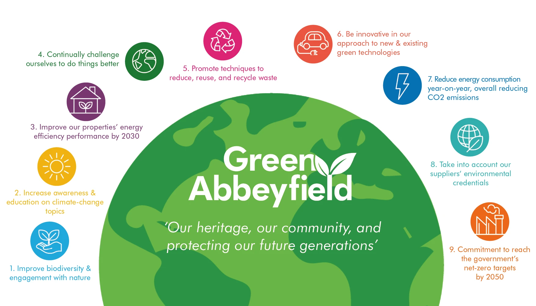 Green Abbeyfield initiatives infographic