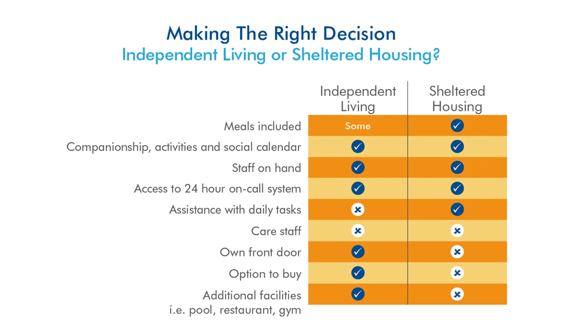 Independent Living vs Sheltered Housing Infographic